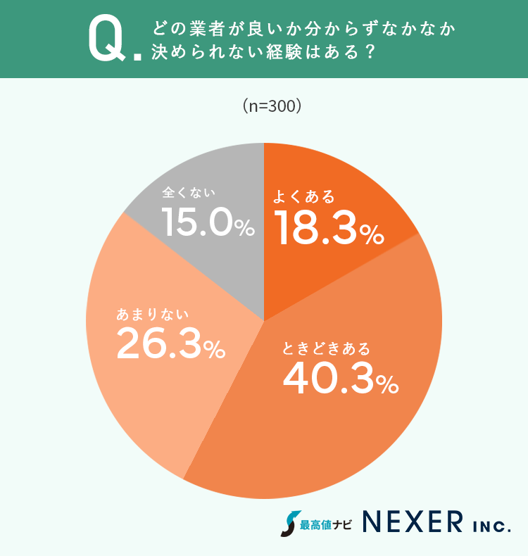 業者選びに悩んだ経験 グラフ