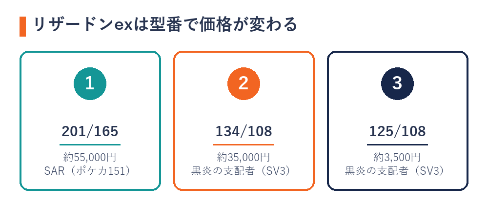リザードンexは型番で買取価格が大きく変わることを示す要点図