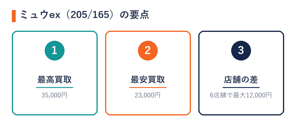 ミュウex（205/165）の店舗別買取価格の要点
