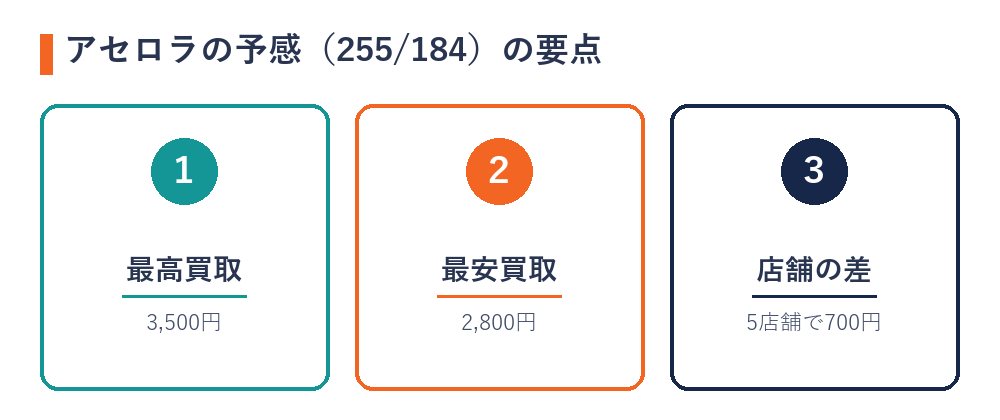 アセロラの予感（255/184）の店舗別買取価格の要点