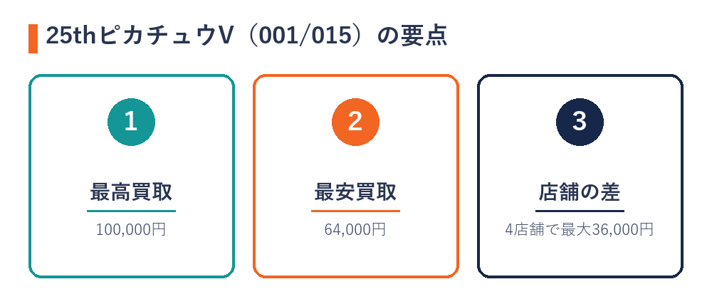 25thピカチュウV（001/015）の店舗別買取価格の要点