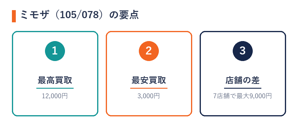 ミモザ（105/078）の店舗別買取価格の要点