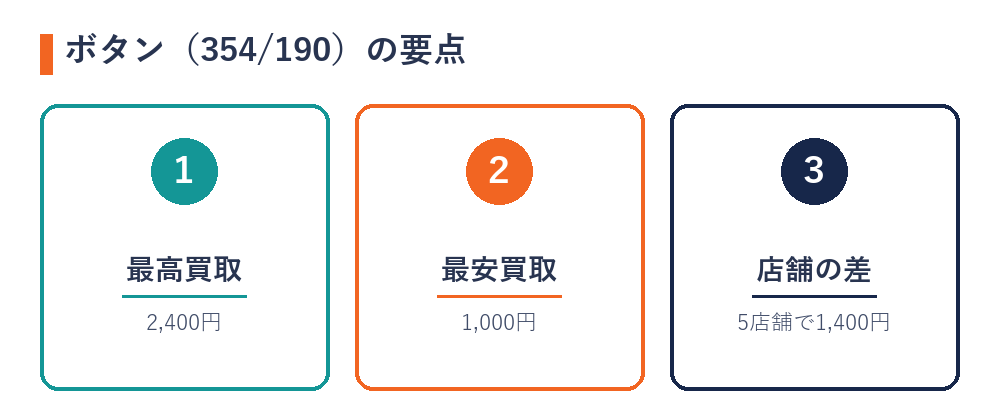 ボタン（354/190）の店舗別買取価格の要点