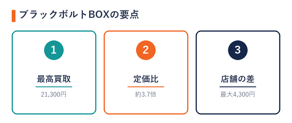 ブラックボルトBOXの買取価格の要点（最高買取・定価比・店舗差）