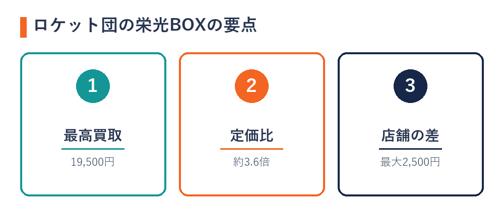 ロケット団の栄光BOXの買取価格の要点（最高買取・定価比・店舗差）