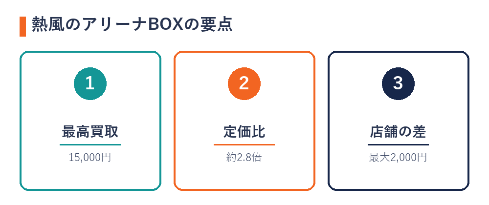 熱風のアリーナBOXの買取価格の要点（最高買取・定価比・店舗差）