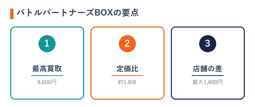 バトルパートナーズBOXの買取価格の要点（最高買取・定価比・店舗差）