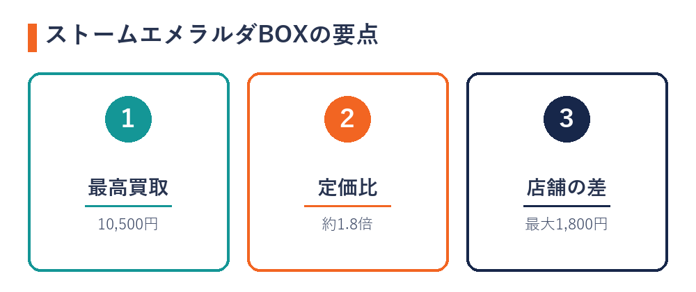 ストームエメラルダBOXの買取価格の要点（最高買取・定価比・店舗差）