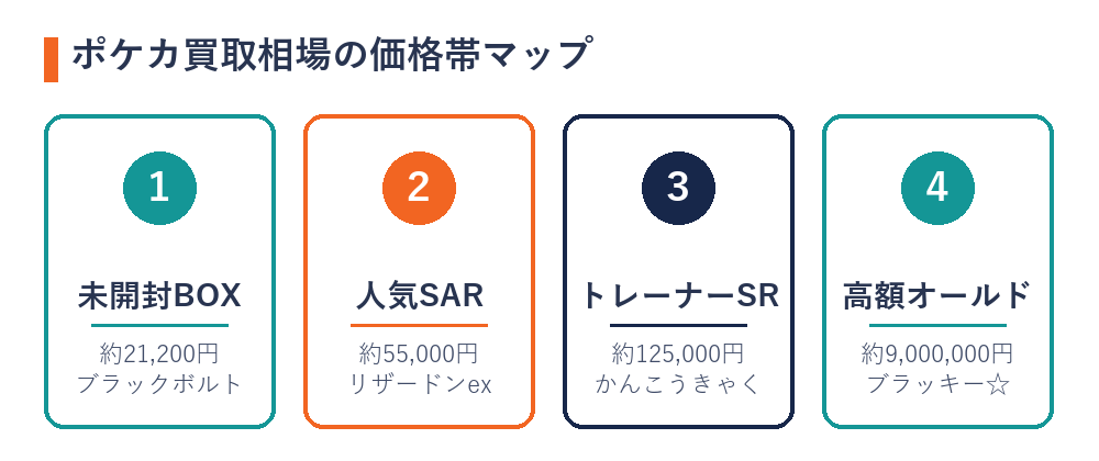 ポケカ買取相場の価格帯マップ（BOX・SAR・トレーナー・オールド）