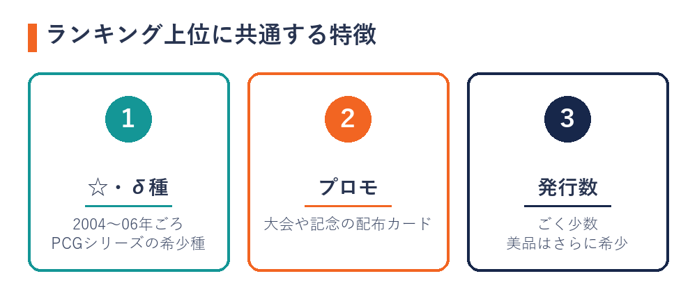 ポケカ高額買取ランキング上位の特徴（☆・δ種・プロモ・発行数の少なさ）をまとめた図
