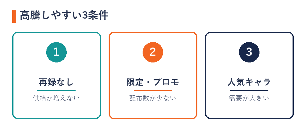 ポケカ高騰の3条件（再録なし・限定/プロモ・人気キャラ）