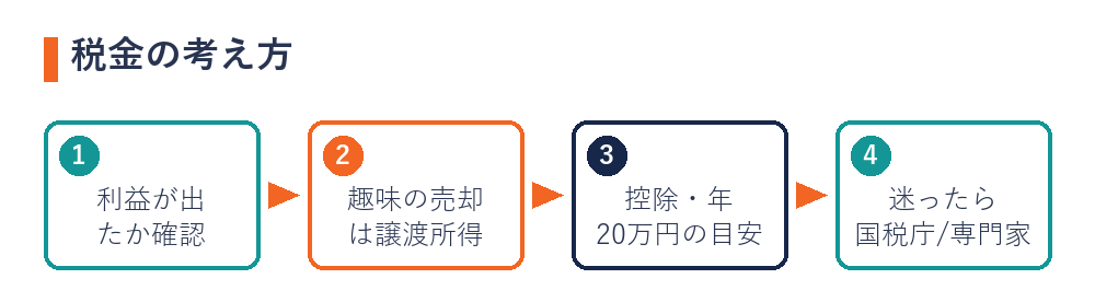 ポケカの税金の考え方（利益の確認・譲渡所得・控除の目安・専門家への確認）
