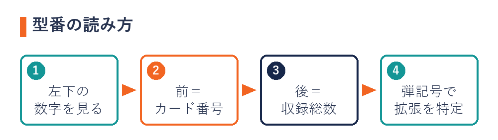 ポケカの型番の読み方（左下の数字・カード番号・収録総数・弾記号）
