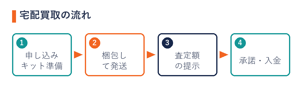 ポケカの宅配買取の流れ（申し込み・梱包発送・査定・入金）