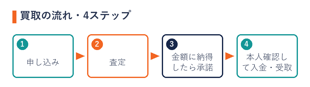 買取の流れの4ステップ（申し込み・査定・承諾・入金）を示すフロー図