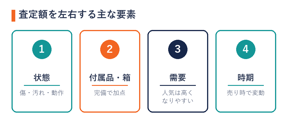 査定額の決まり方を左右する要素(状態・付属品・需要・時期)の図解