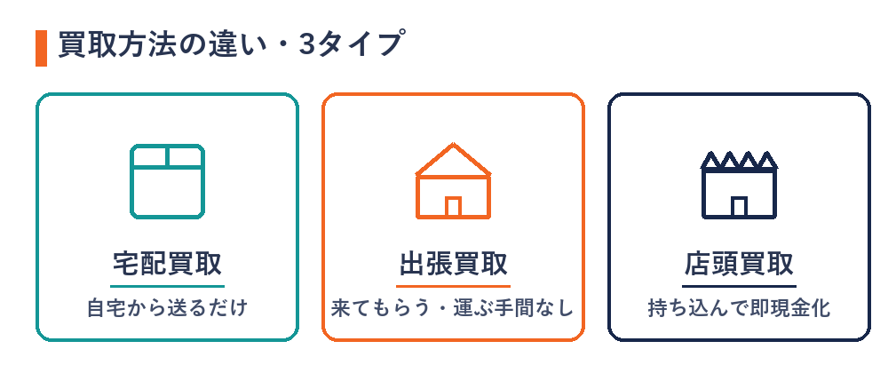 買取方法の違いを示す3タイプの図解(宅配買取・出張買取・店頭買取)