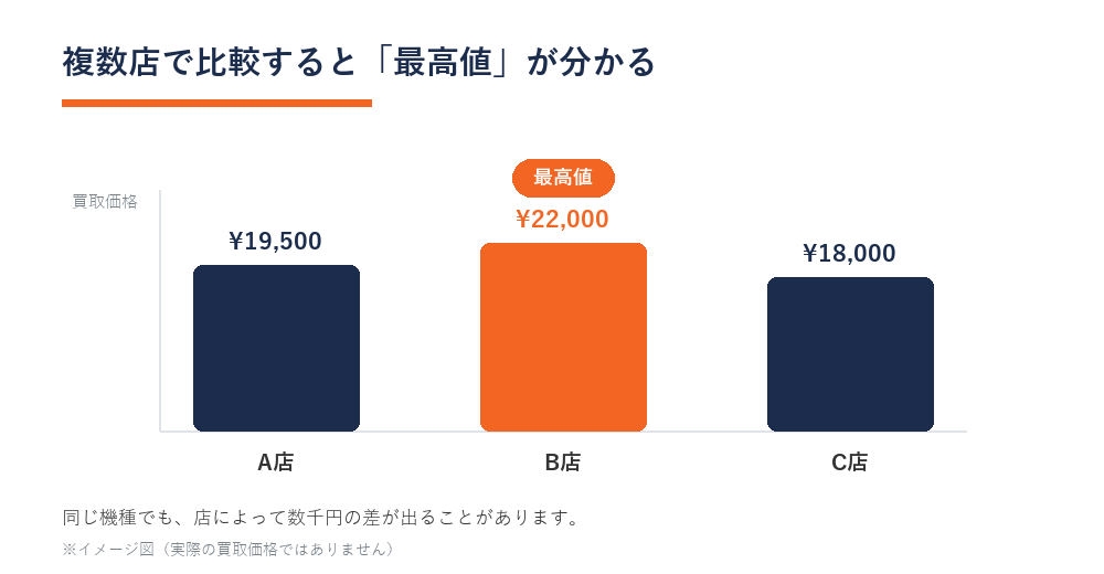 複数店で比較すると高い店が分かることを示すイメージ図（A店・B店・C店の買取価格比較）