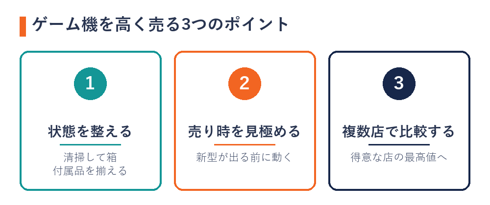 ゲーム機を高く売る3つのポイント（状態・売り時・複数店比較）の図解