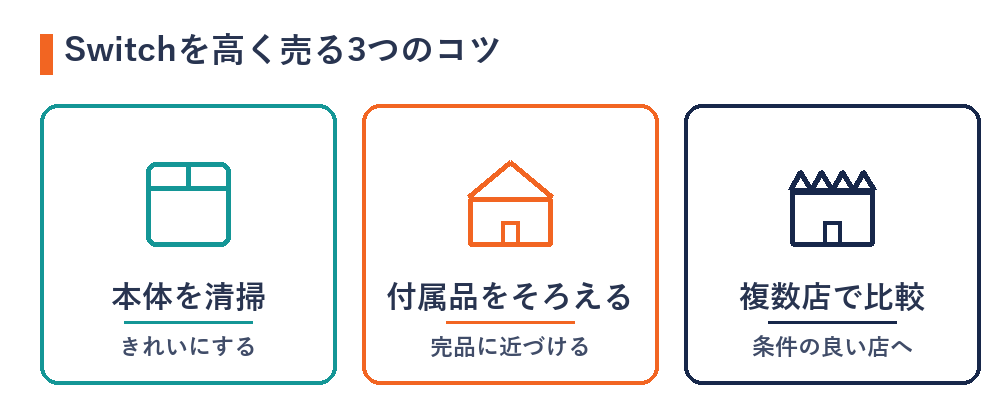 Switchを高く売る3つのコツ(清掃・付属品・複数店比較)の図解