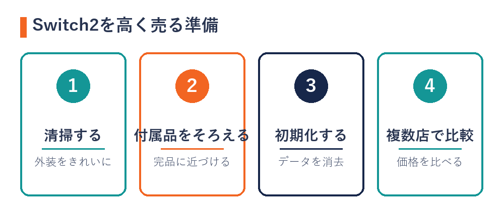 Switch2を高く売る準備(清掃・付属品・初期化・比較)の図解