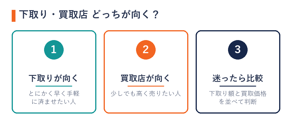 下取りが向く人・買取店が向く人の判断の目安