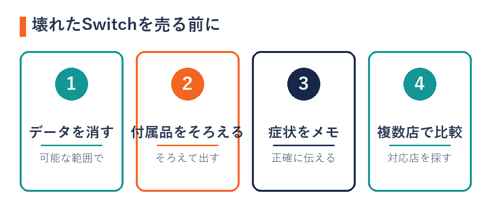 壊れたSwitchを売る前にやること(データ確認・付属品・症状メモ・比較)の図解