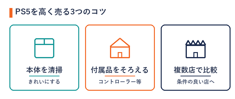 PS5を高く売る3つのコツ(清掃・付属品・複数店比較)の図解