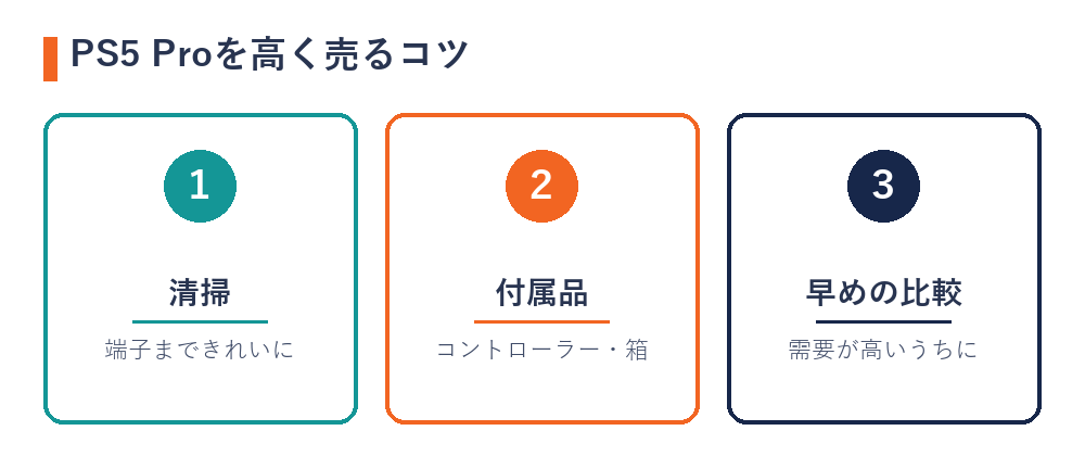 PS5Proを高く売る3つのコツ(清掃・付属品・早めの比較)の図解