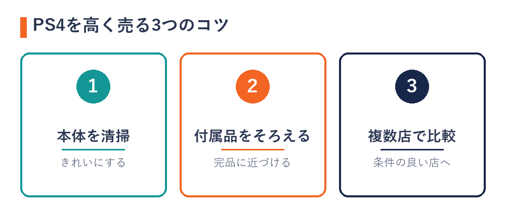 PS4を高く売る3つのコツ(清掃・付属品・複数店比較)の図解