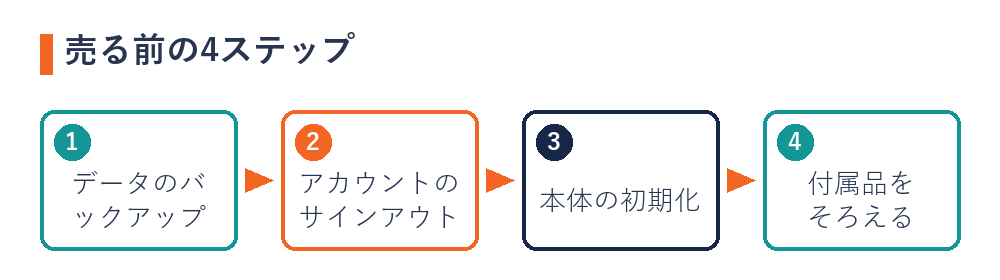 PS5を売る前にやること4ステップ(バックアップ・認証解除・初期化・付属品)のフロー図
