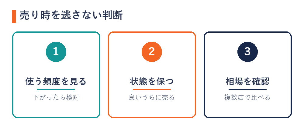 PS5の売り時を逃さない判断(使う頻度・状態・相場確認)の図解