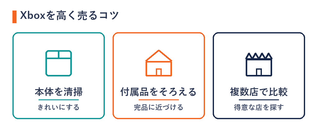 Xboxを高く売るコツ(清掃・付属品・複数店比較)の図解