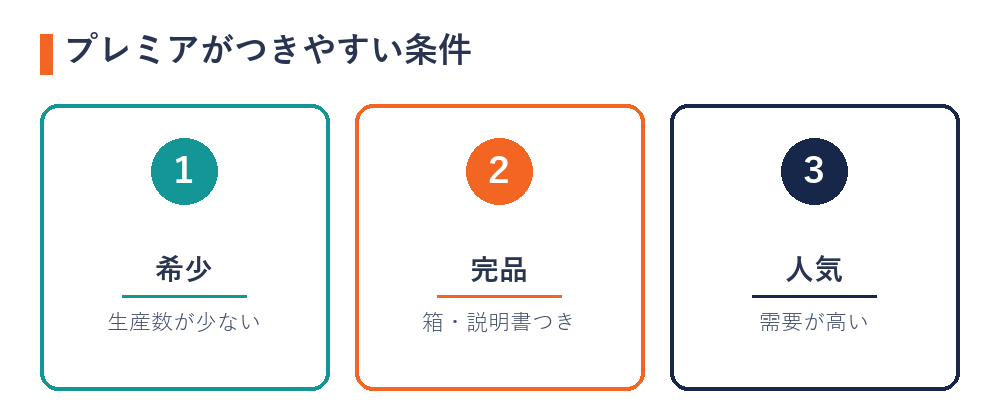 レトロゲームでプレミアがつきやすい条件（希少・完品・人気）の図解