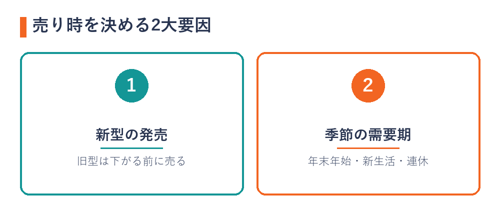 ゲーム機の売り時を決める2大要因(新型の発売・季節の需要期)の図解