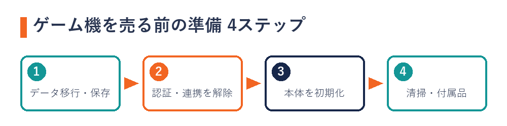 ゲーム機を売る前の初期化の準備4ステップ(バックアップ→認証解除→初期化→クリーニング)の図解