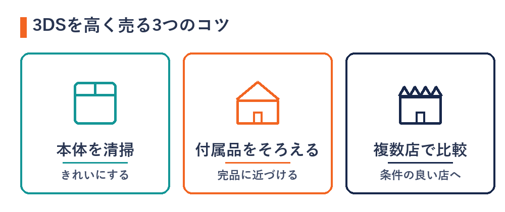 3DSを高く売る3つのコツ(清掃・付属品・複数店比較)の図解
