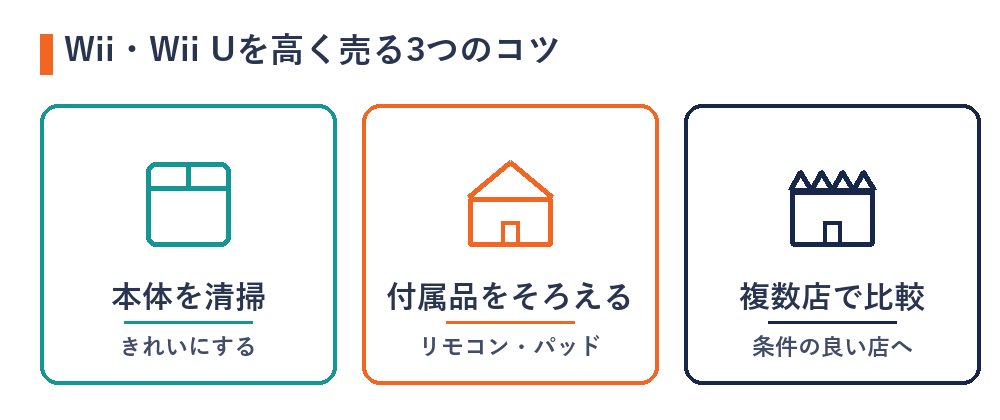Wii・Wii Uを高く売る3つのコツ(清掃・付属品・複数店比較)の図解