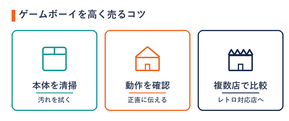 ゲームボーイを高く売る3つのコツ（清掃・動作確認・複数店比較）の図解