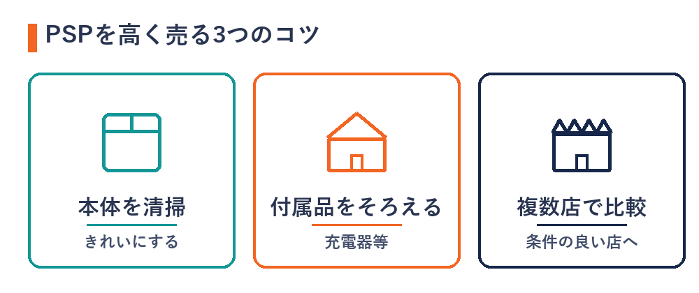 PSPを高く売る3つのコツ(清掃・付属品・複数店比較)の図解