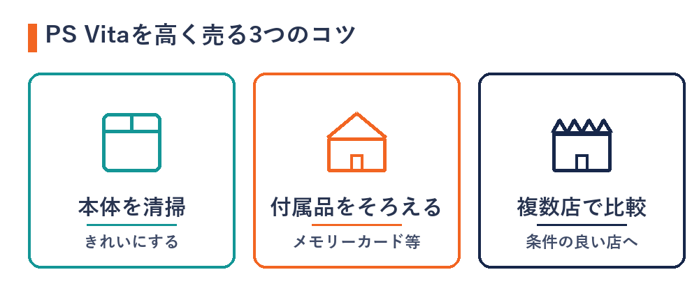 PS Vitaを高く売る3つのコツ(清掃・付属品・複数店比較)の図解