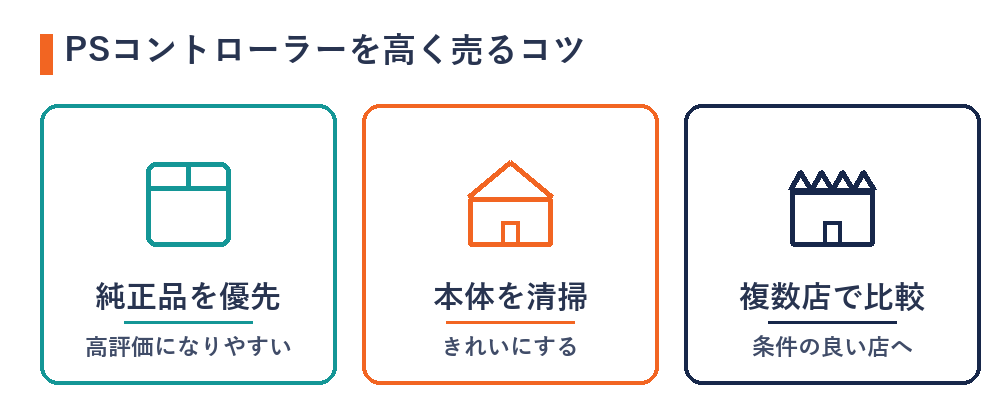 PSコントローラーを高く売る3つのコツ（純正・清掃・複数店比較）の図解