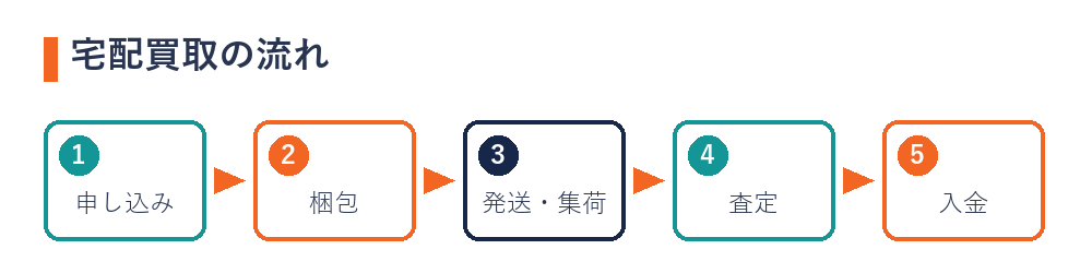 宅配買取の流れ（申し込み→梱包→発送→査定→入金）の図解