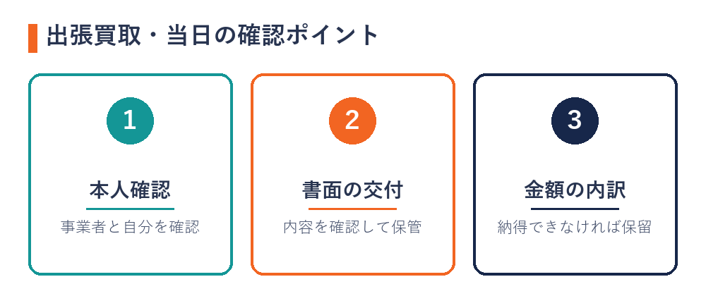 出張買取・当日の確認ポイント(本人確認・書面・金額)の図解