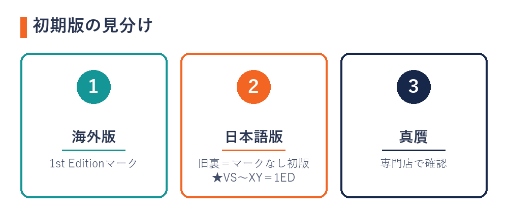 ポケカの初期版の見分け（海外版の1st Edition・日本語版の「マークなし」と「1ED」・専門店確認）