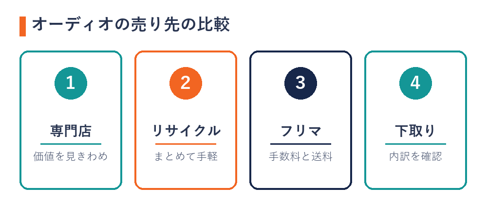 オーディオの売り先の比較（専門店・リサイクル・フリマ・下取り）
