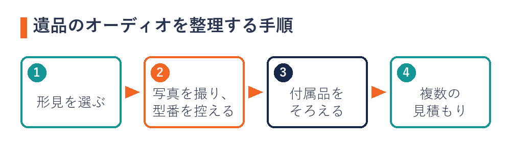 遺品のオーディオを整理する手順（形見を選ぶ・写真と型番・付属品をそろえる・複数の見積もり）