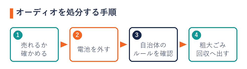 処分する手順（売れるか確かめる・電池を外す・自治体のルールを確認・粗大ごみや回収へ出す）