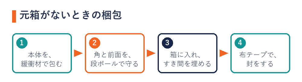 元箱がないときの梱包の手順（本体を包む・角と前面を守る・箱に入れる・封をする）