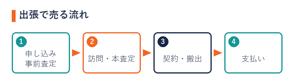 出張で売る流れ（申し込み・事前査定・訪問と本査定・契約と搬出・支払い）